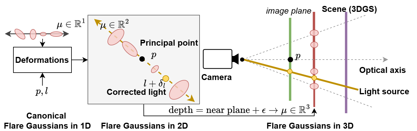 Geometric construction of a single flare component