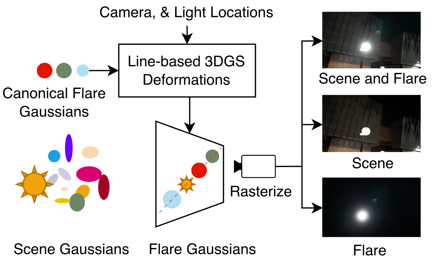 Flare representation and reconstruction pipeline