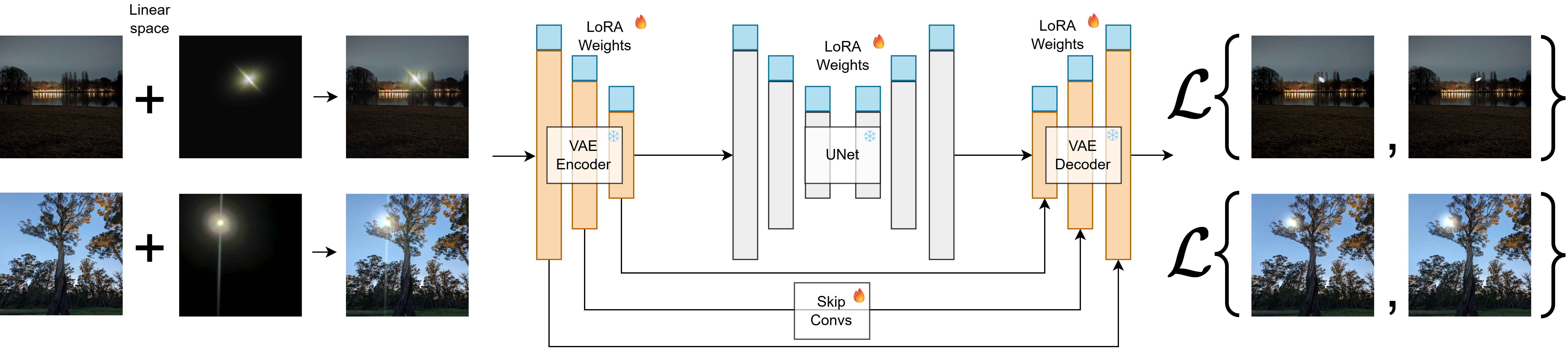 Diffusion-based flare removal model pipeline