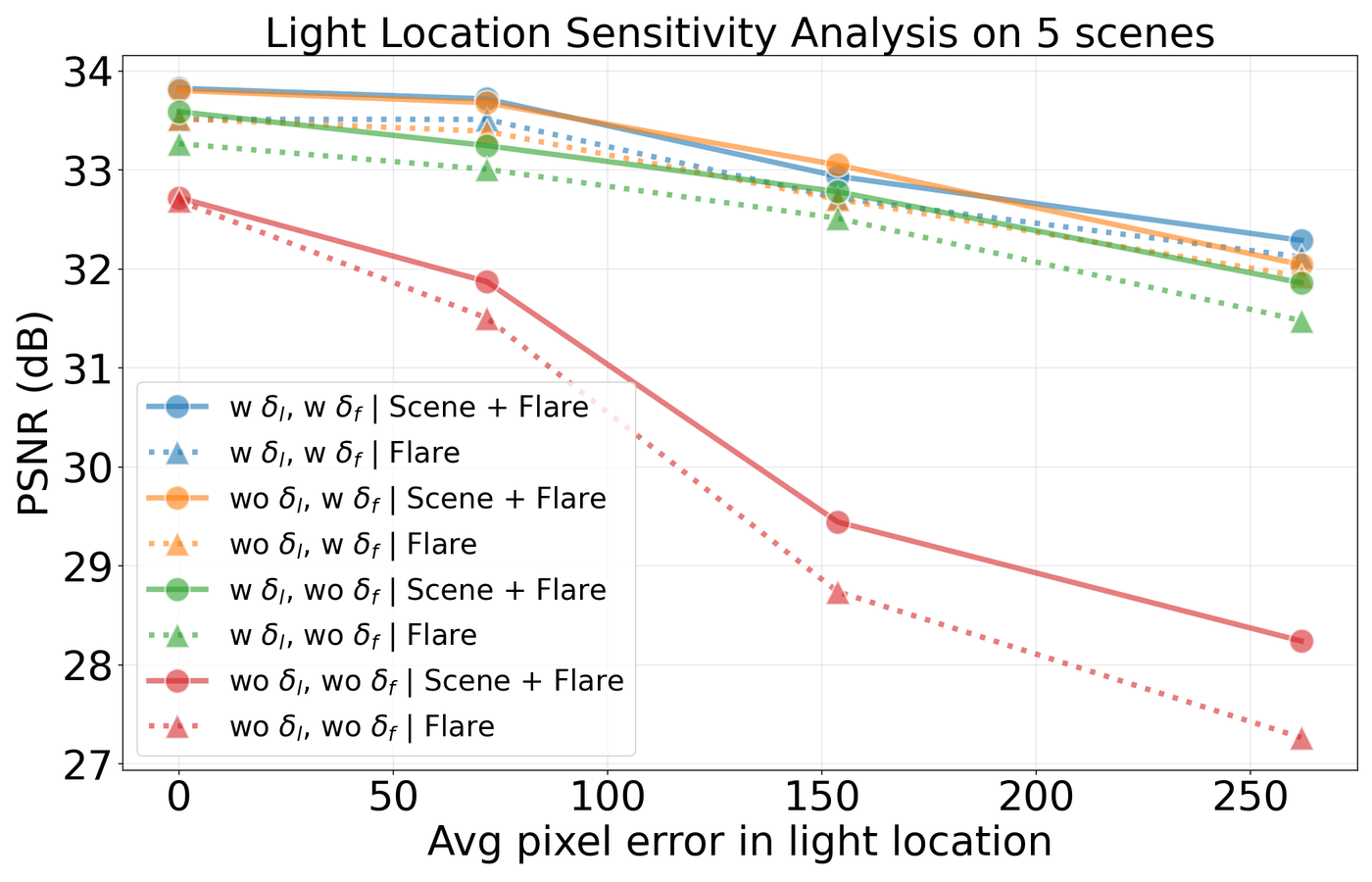 PSNR vs. injected light-position noise, across all combinations of light-position and finer-deformation corrections